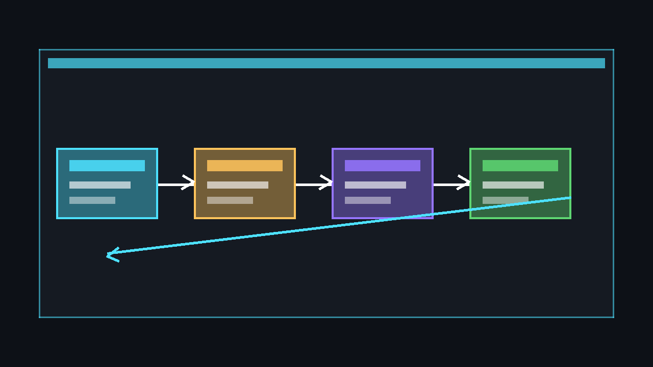 Diagram of the MonoGame game loop cycling through Update then Draw sixty times per second